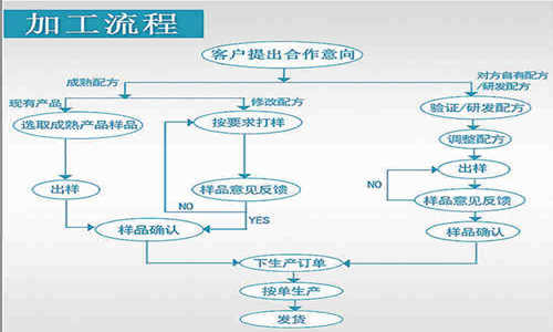 片劑代加工，顆粒劑OEM定制等藥食同源產(chǎn)品委托生產(chǎn)合作方式