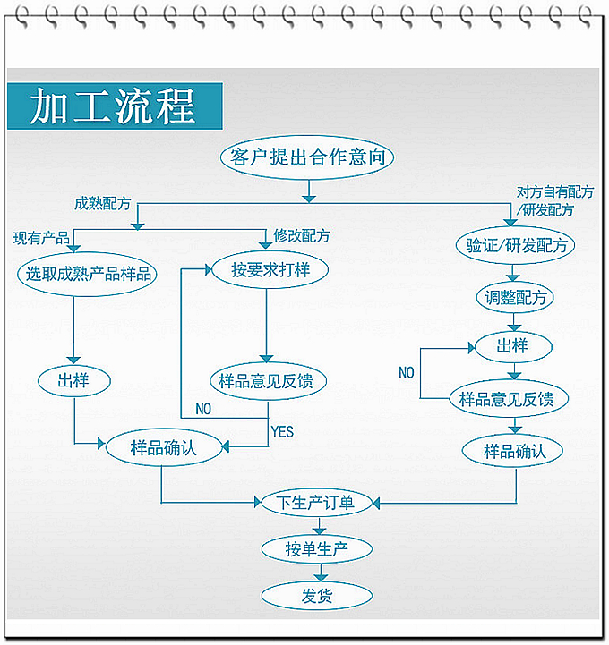 德州健之源壓片糖果產(chǎn)品詳情：   類別：食品QS   成分：工廠提供成熟配方或根據(jù)客戶要求定制調(diào)配   規(guī)格：多規(guī)格選擇，按要求定制加工   包裝：袋裝、瓶裝、工廠提供包裝設(shè)計或由客戶提供   單價：面議   靈活的合作方式：OEM、ODM、OBM（包工包料、來料加工、、來配方加工等）